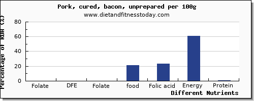 chart to show highest folate, dfe in folic acid in bacon per 100g